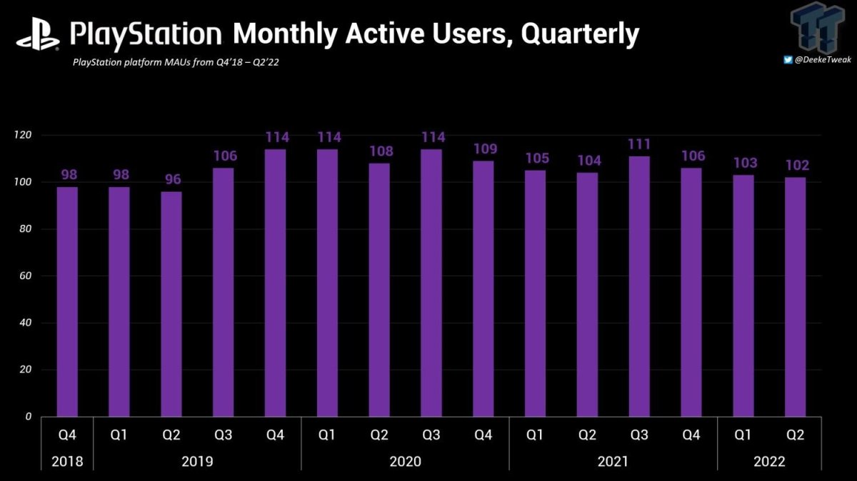 PlayStation aylık aktif kullanıcı sayısı düşüyor #1