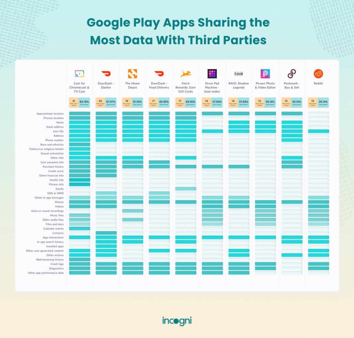 Google Play deki uygulamaların çoğu kullanıcı verilerini paylaşıyor #2